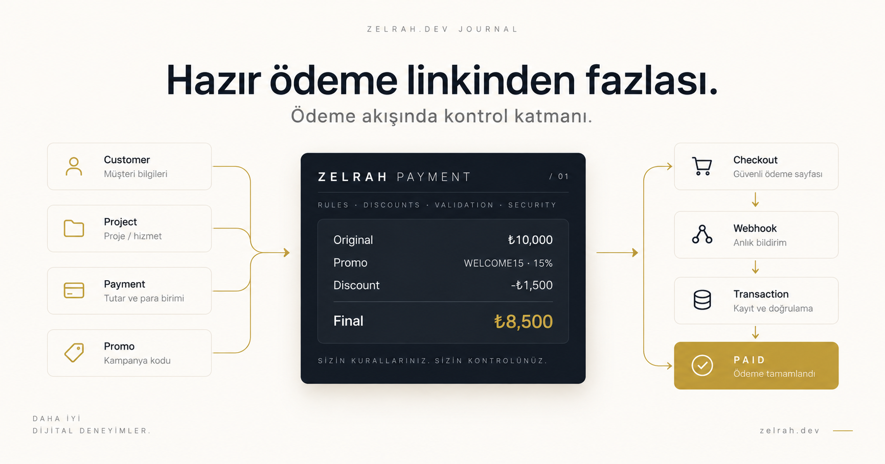 ZELRAH PAYMENT ödeme akışı; müşteri, proje, ödeme ve promo bilgilerinin checkout, webhook ve transaction süreciyle güvenli şekilde işlendiği sistem diyagramı.